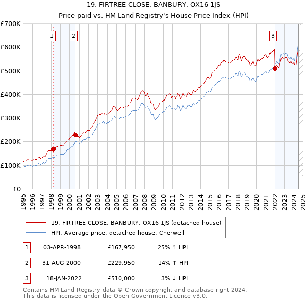 19, FIRTREE CLOSE, BANBURY, OX16 1JS: Price paid vs HM Land Registry's House Price Index