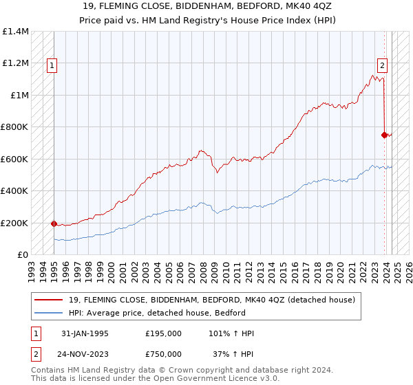 19, FLEMING CLOSE, BIDDENHAM, BEDFORD, MK40 4QZ: Price paid vs HM Land Registry's House Price Index