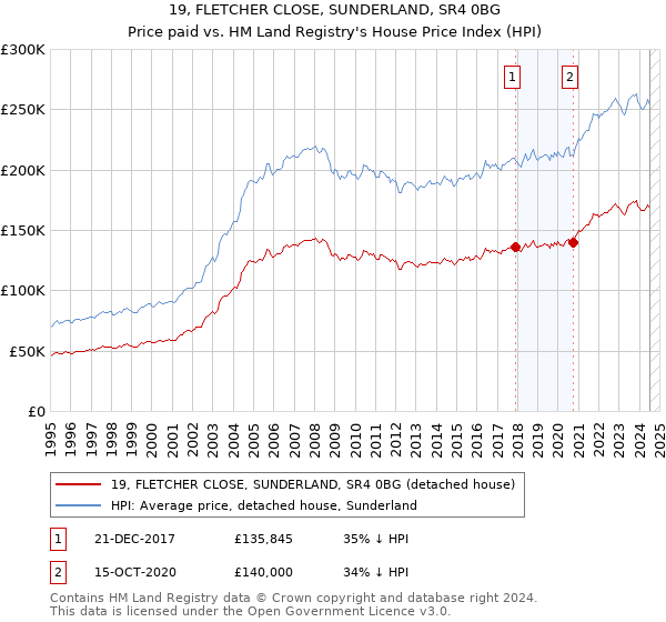 19, FLETCHER CLOSE, SUNDERLAND, SR4 0BG: Price paid vs HM Land Registry's House Price Index