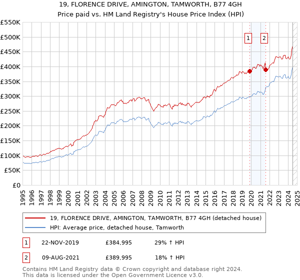 19, FLORENCE DRIVE, AMINGTON, TAMWORTH, B77 4GH: Price paid vs HM Land Registry's House Price Index