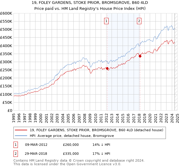 19, FOLEY GARDENS, STOKE PRIOR, BROMSGROVE, B60 4LD: Price paid vs HM Land Registry's House Price Index