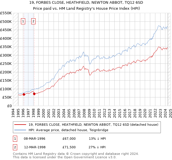 19, FORBES CLOSE, HEATHFIELD, NEWTON ABBOT, TQ12 6SD: Price paid vs HM Land Registry's House Price Index