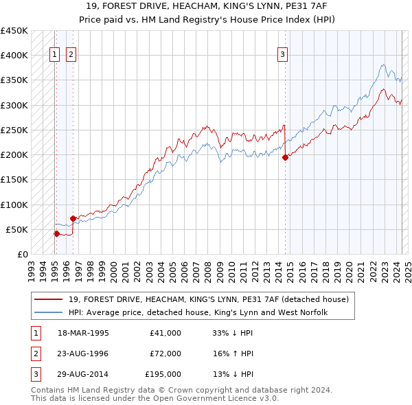 19, FOREST DRIVE, HEACHAM, KING'S LYNN, PE31 7AF: Price paid vs HM Land Registry's House Price Index