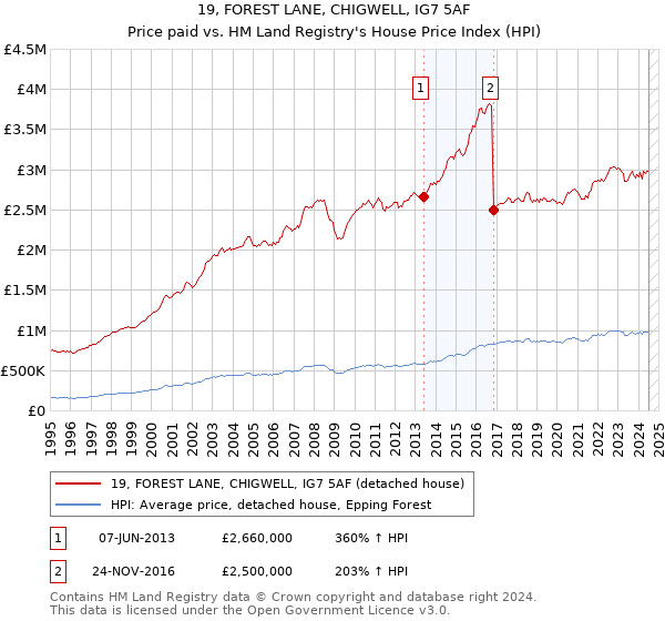 19, FOREST LANE, CHIGWELL, IG7 5AF: Price paid vs HM Land Registry's House Price Index