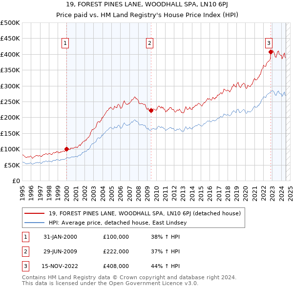 19, FOREST PINES LANE, WOODHALL SPA, LN10 6PJ: Price paid vs HM Land Registry's House Price Index