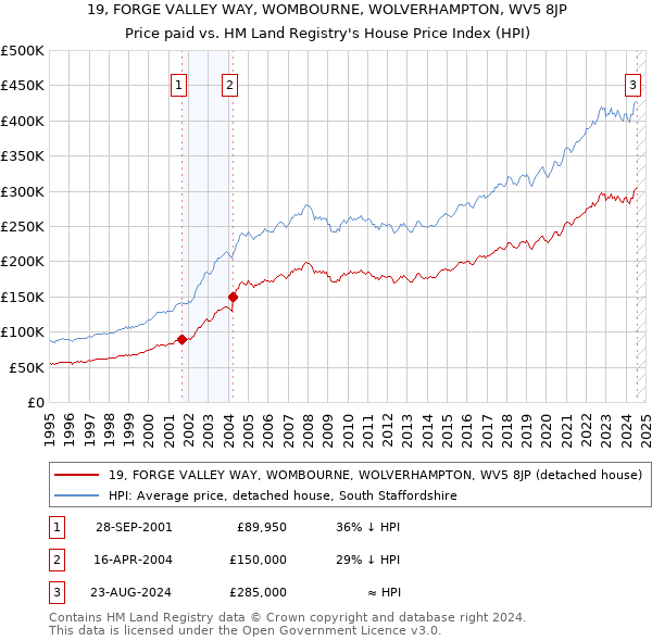 19, FORGE VALLEY WAY, WOMBOURNE, WOLVERHAMPTON, WV5 8JP: Price paid vs HM Land Registry's House Price Index