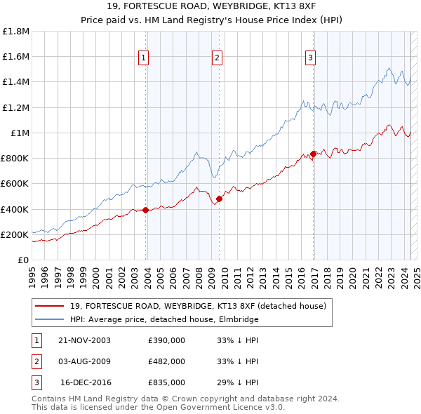 19, FORTESCUE ROAD, WEYBRIDGE, KT13 8XF: Price paid vs HM Land Registry's House Price Index