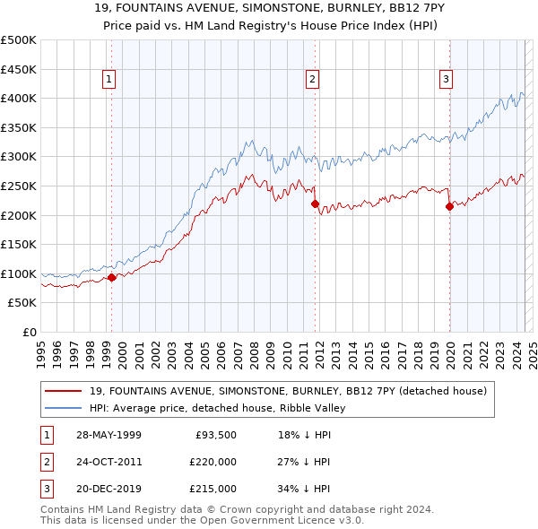 19, FOUNTAINS AVENUE, SIMONSTONE, BURNLEY, BB12 7PY: Price paid vs HM Land Registry's House Price Index