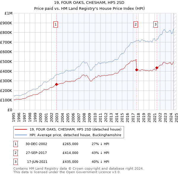 19, FOUR OAKS, CHESHAM, HP5 2SD: Price paid vs HM Land Registry's House Price Index