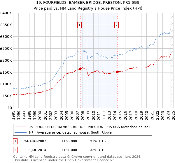 19, FOURFIELDS, BAMBER BRIDGE, PRESTON, PR5 6GS: Price paid vs HM Land Registry's House Price Index