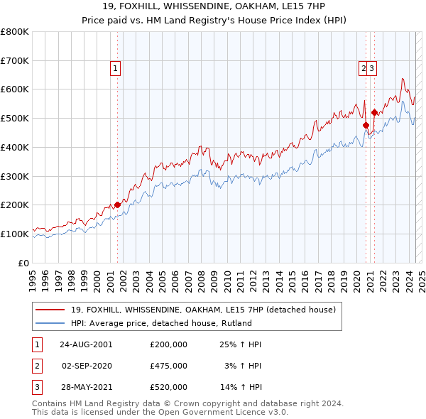 19, FOXHILL, WHISSENDINE, OAKHAM, LE15 7HP: Price paid vs HM Land Registry's House Price Index