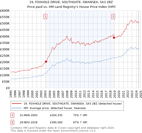 19, FOXHOLE DRIVE, SOUTHGATE, SWANSEA, SA3 2BZ: Price paid vs HM Land Registry's House Price Index