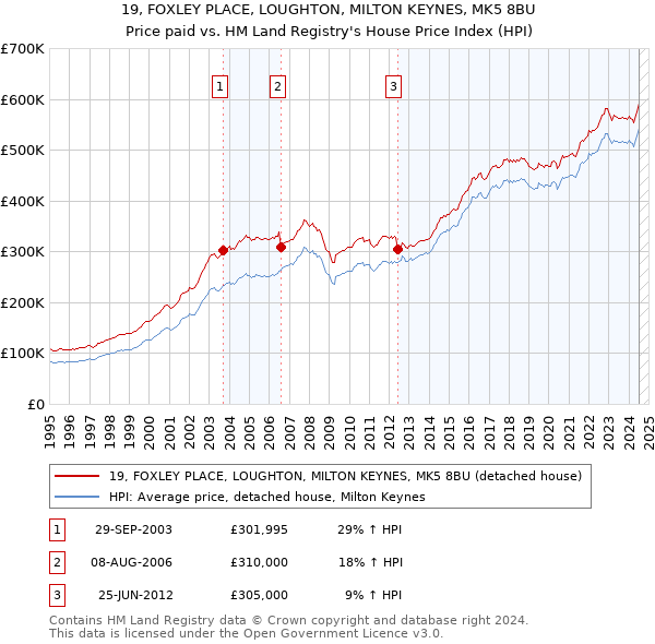 19, FOXLEY PLACE, LOUGHTON, MILTON KEYNES, MK5 8BU: Price paid vs HM Land Registry's House Price Index