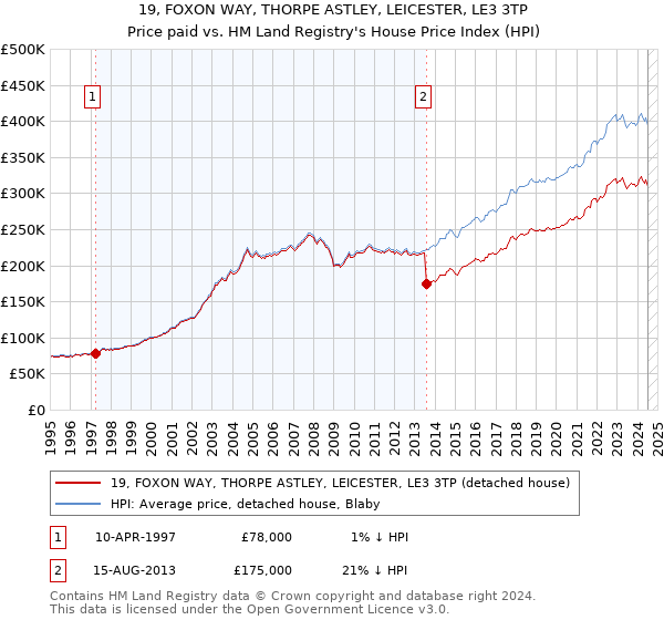 19, FOXON WAY, THORPE ASTLEY, LEICESTER, LE3 3TP: Price paid vs HM Land Registry's House Price Index