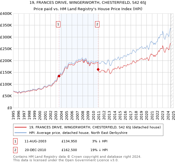 19, FRANCES DRIVE, WINGERWORTH, CHESTERFIELD, S42 6SJ: Price paid vs HM Land Registry's House Price Index