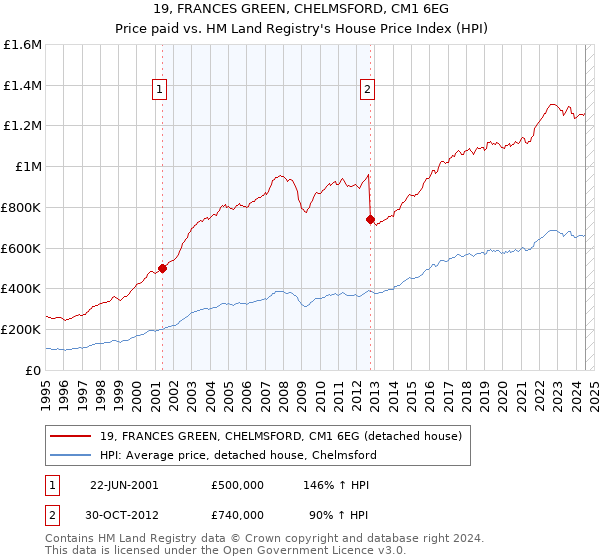 19, FRANCES GREEN, CHELMSFORD, CM1 6EG: Price paid vs HM Land Registry's House Price Index