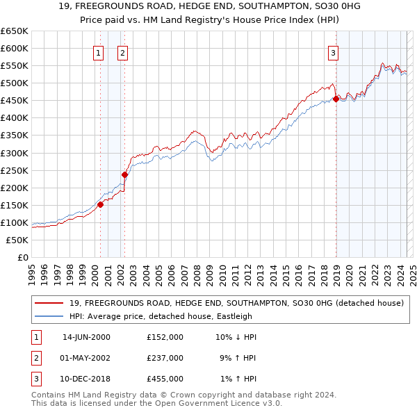 19, FREEGROUNDS ROAD, HEDGE END, SOUTHAMPTON, SO30 0HG: Price paid vs HM Land Registry's House Price Index