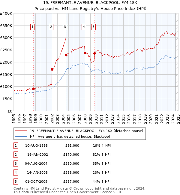 19, FREEMANTLE AVENUE, BLACKPOOL, FY4 1SX: Price paid vs HM Land Registry's House Price Index