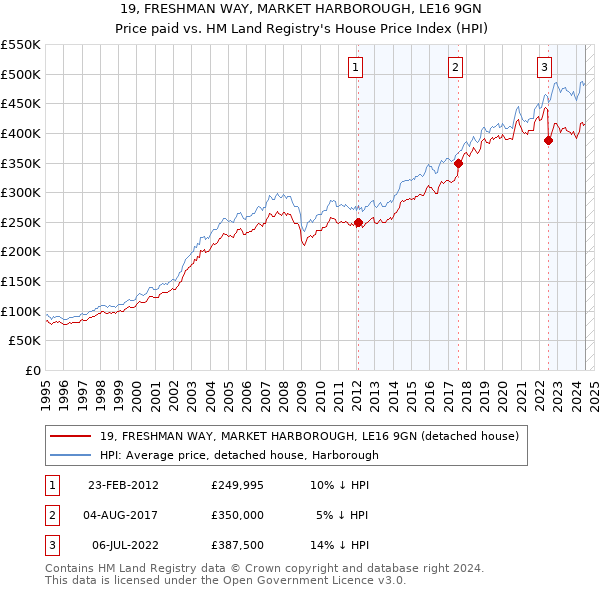 19, FRESHMAN WAY, MARKET HARBOROUGH, LE16 9GN: Price paid vs HM Land Registry's House Price Index