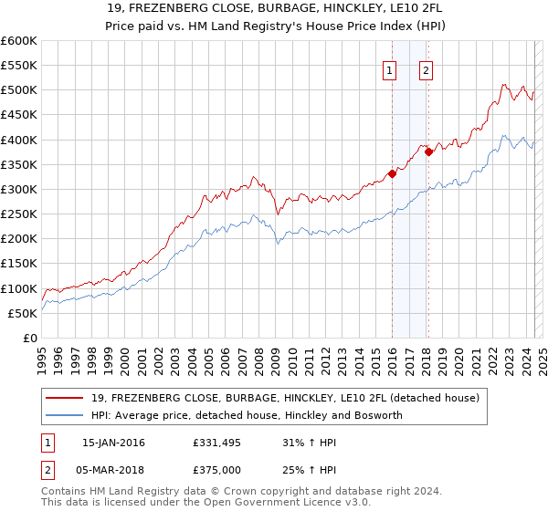 19, FREZENBERG CLOSE, BURBAGE, HINCKLEY, LE10 2FL: Price paid vs HM Land Registry's House Price Index