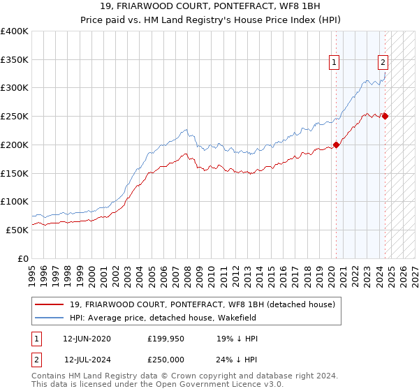 19, FRIARWOOD COURT, PONTEFRACT, WF8 1BH: Price paid vs HM Land Registry's House Price Index