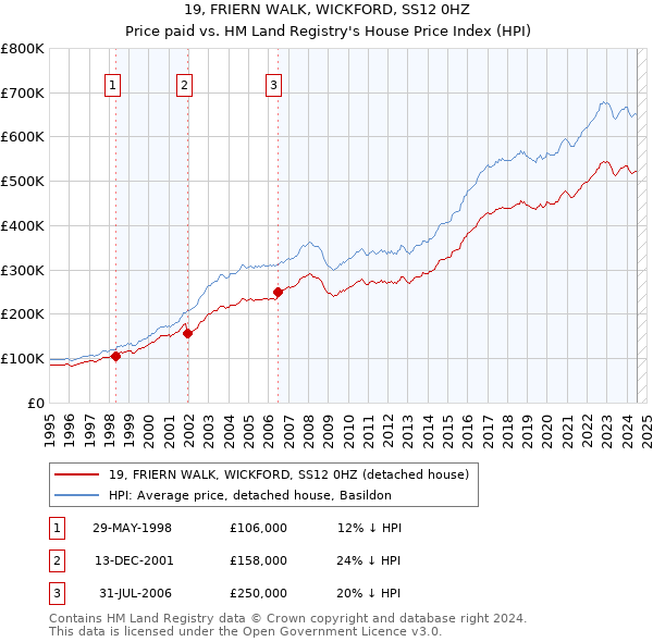 19, FRIERN WALK, WICKFORD, SS12 0HZ: Price paid vs HM Land Registry's House Price Index