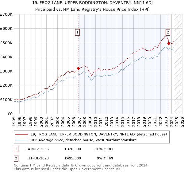 19, FROG LANE, UPPER BODDINGTON, DAVENTRY, NN11 6DJ: Price paid vs HM Land Registry's House Price Index