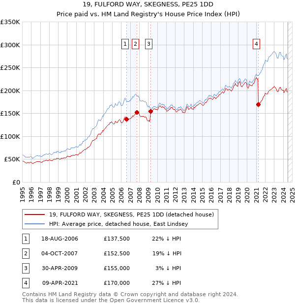 19, FULFORD WAY, SKEGNESS, PE25 1DD: Price paid vs HM Land Registry's House Price Index