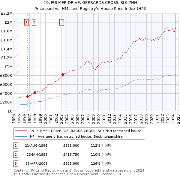 19, FULMER DRIVE, GERRARDS CROSS, SL9 7HH: Price paid vs HM Land Registry's House Price Index