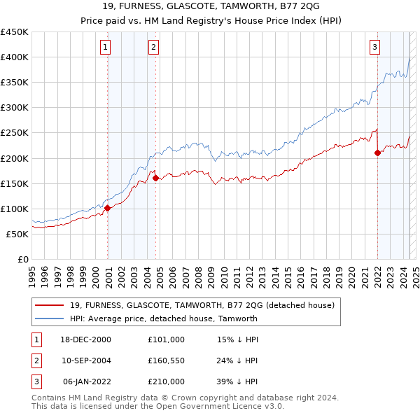 19, FURNESS, GLASCOTE, TAMWORTH, B77 2QG: Price paid vs HM Land Registry's House Price Index