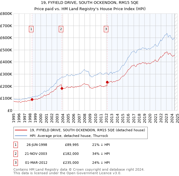 19, FYFIELD DRIVE, SOUTH OCKENDON, RM15 5QE: Price paid vs HM Land Registry's House Price Index