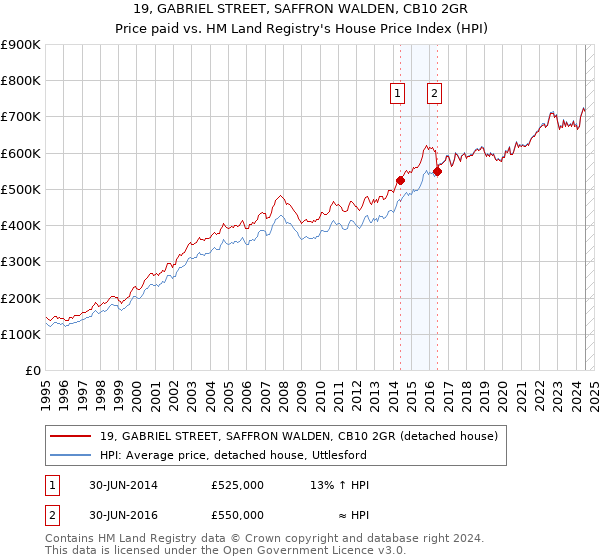 19, GABRIEL STREET, SAFFRON WALDEN, CB10 2GR: Price paid vs HM Land Registry's House Price Index