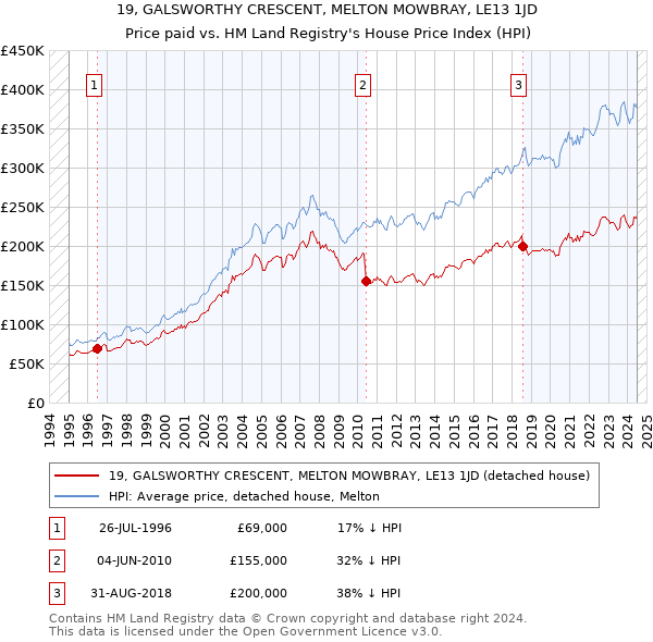 19, GALSWORTHY CRESCENT, MELTON MOWBRAY, LE13 1JD: Price paid vs HM Land Registry's House Price Index