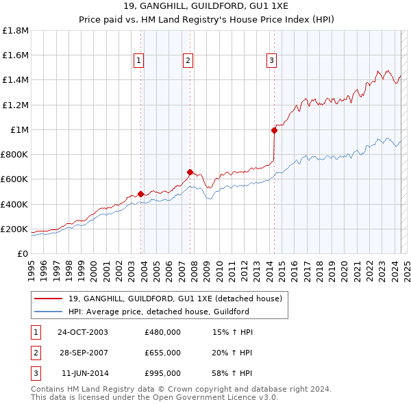 19, GANGHILL, GUILDFORD, GU1 1XE: Price paid vs HM Land Registry's House Price Index