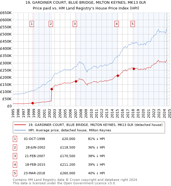 19, GARDINER COURT, BLUE BRIDGE, MILTON KEYNES, MK13 0LR: Price paid vs HM Land Registry's House Price Index