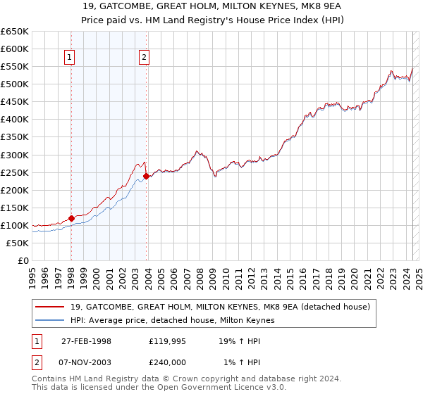 19, GATCOMBE, GREAT HOLM, MILTON KEYNES, MK8 9EA: Price paid vs HM Land Registry's House Price Index