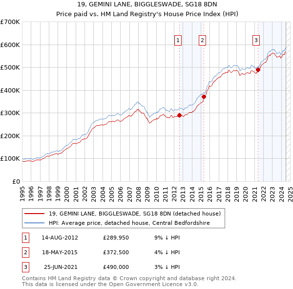 19, GEMINI LANE, BIGGLESWADE, SG18 8DN: Price paid vs HM Land Registry's House Price Index