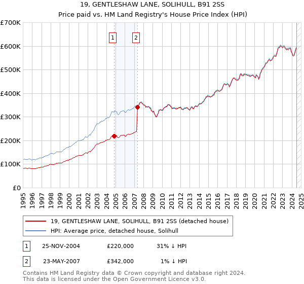 19, GENTLESHAW LANE, SOLIHULL, B91 2SS: Price paid vs HM Land Registry's House Price Index