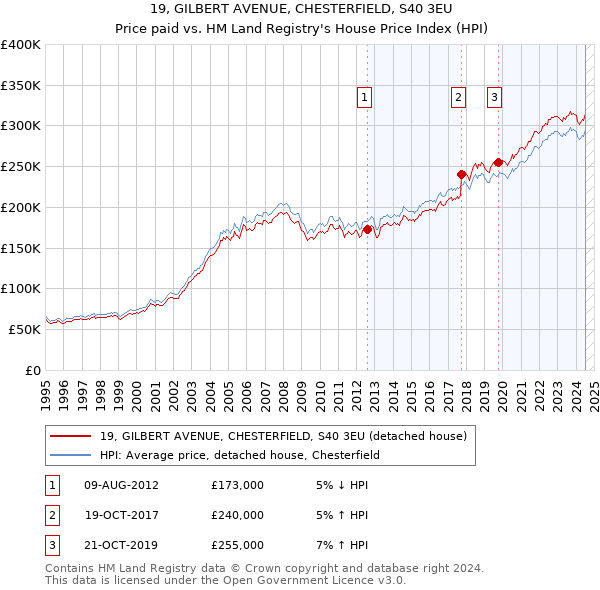 19, GILBERT AVENUE, CHESTERFIELD, S40 3EU: Price paid vs HM Land Registry's House Price Index