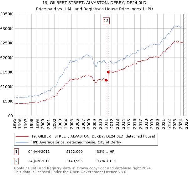 19, GILBERT STREET, ALVASTON, DERBY, DE24 0LD: Price paid vs HM Land Registry's House Price Index