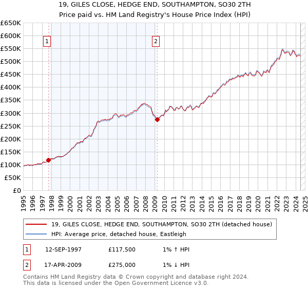 19, GILES CLOSE, HEDGE END, SOUTHAMPTON, SO30 2TH: Price paid vs HM Land Registry's House Price Index