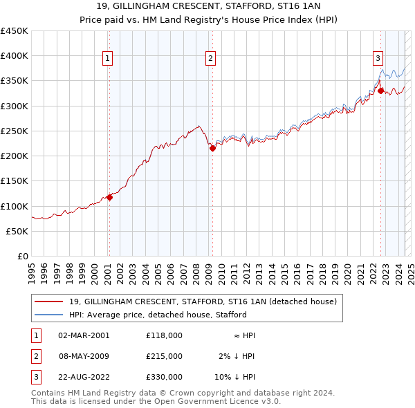 19, GILLINGHAM CRESCENT, STAFFORD, ST16 1AN: Price paid vs HM Land Registry's House Price Index