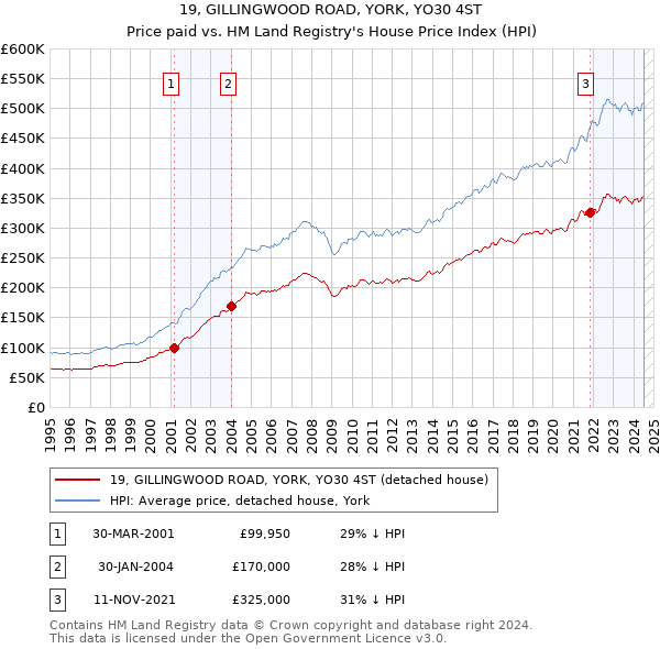 19, GILLINGWOOD ROAD, YORK, YO30 4ST: Price paid vs HM Land Registry's House Price Index