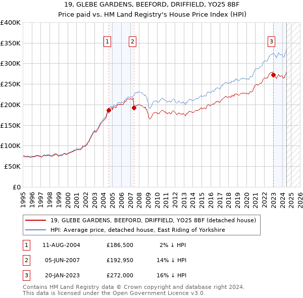 19, GLEBE GARDENS, BEEFORD, DRIFFIELD, YO25 8BF: Price paid vs HM Land Registry's House Price Index