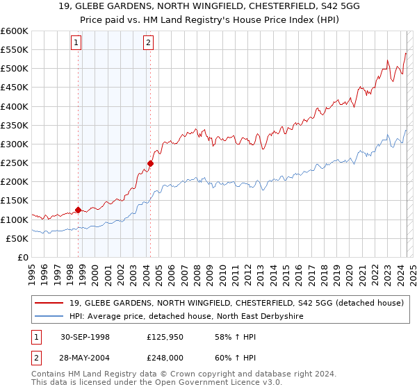 19, GLEBE GARDENS, NORTH WINGFIELD, CHESTERFIELD, S42 5GG: Price paid vs HM Land Registry's House Price Index