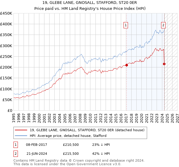 19, GLEBE LANE, GNOSALL, STAFFORD, ST20 0ER: Price paid vs HM Land Registry's House Price Index