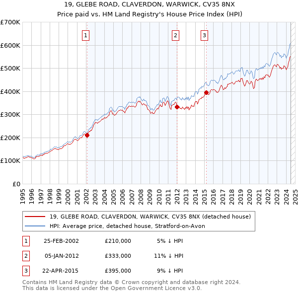 19, GLEBE ROAD, CLAVERDON, WARWICK, CV35 8NX: Price paid vs HM Land Registry's House Price Index