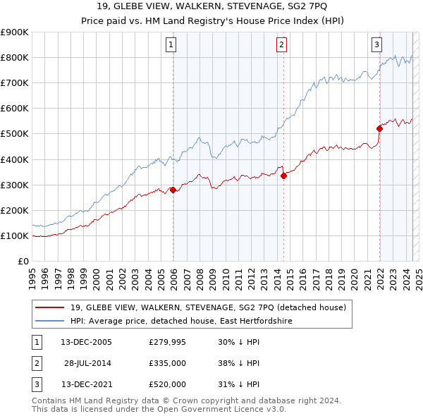 19, GLEBE VIEW, WALKERN, STEVENAGE, SG2 7PQ: Price paid vs HM Land Registry's House Price Index