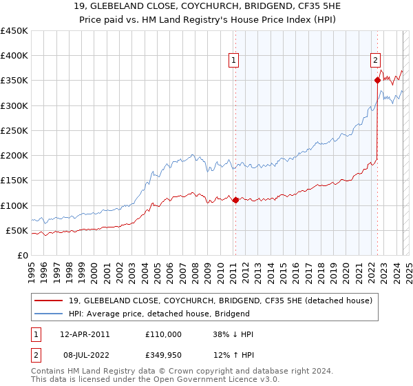 19, GLEBELAND CLOSE, COYCHURCH, BRIDGEND, CF35 5HE: Price paid vs HM Land Registry's House Price Index