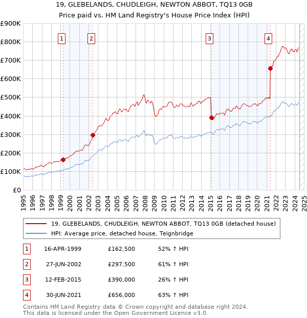 19, GLEBELANDS, CHUDLEIGH, NEWTON ABBOT, TQ13 0GB: Price paid vs HM Land Registry's House Price Index